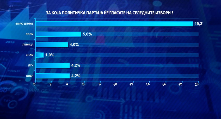 СДСМ: Анкетите на Мицкоски го кријат растот на рејтингот на СДСМ - ВМРО-ДПМНЕ: Рејтингот на Филипче е 3%