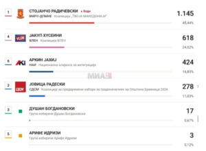 Локални избори во Брвеница: Радически води со 1.145 гласови, пред Хусеини со 618
