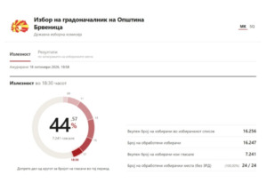 ДИК: До 18:30 излезеноста 44,57 отсто, гласале 7.241 избирачи