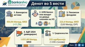 Денот во 5 вести: Банкарската актива се приближува до билион денари, растат пензиските фондови и се менуваат економските показатели
