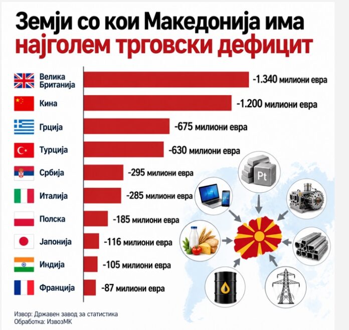 Со кои земји Македонија има најголем трговски дефицит?