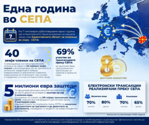 Една година во СЕПА: над 5 милиони евра заштеди за граѓаните и компаниите