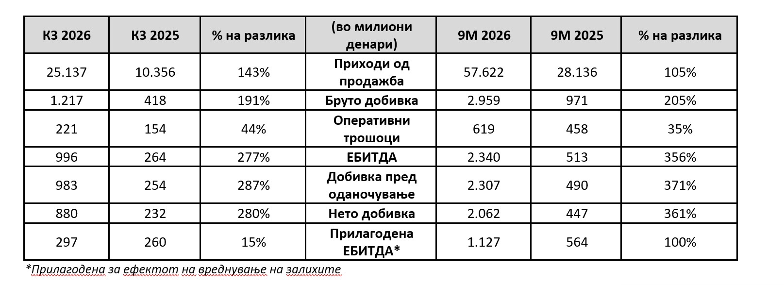 ОКТА: Финансиски резултати за третиот квартал и девет месеци од 2026 година