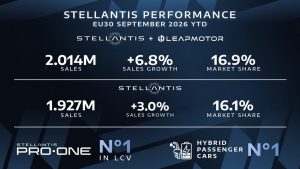 Стелантис и Липмотор надминаа 2 милиони продажби во ЕУ до септември