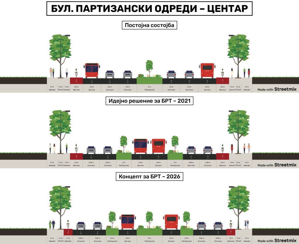 БРТ не смее да ги истисне пешаците и велосипедистите од скопските булевари – предупредува „На Точак“