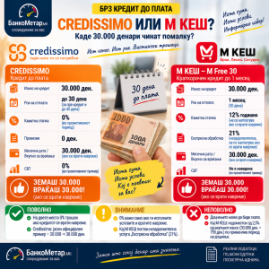 БанкоМетар споредува: Credissimo или М КЕШ – 30.000 денари до плата