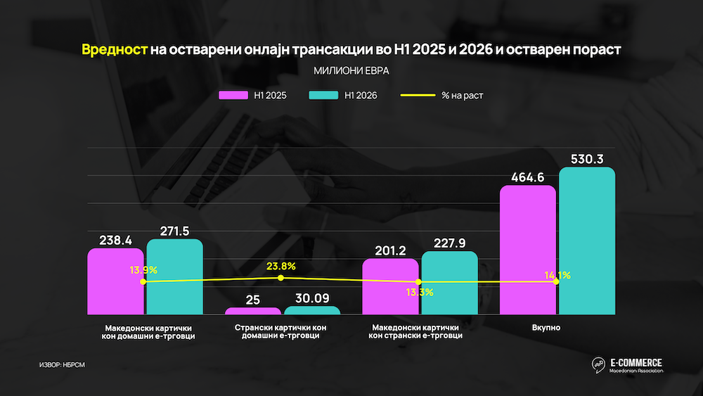 АЕТМ: Над 530 милиони евра онлајн трансакции во првата половина од 2026 година – раст од 14,1%
