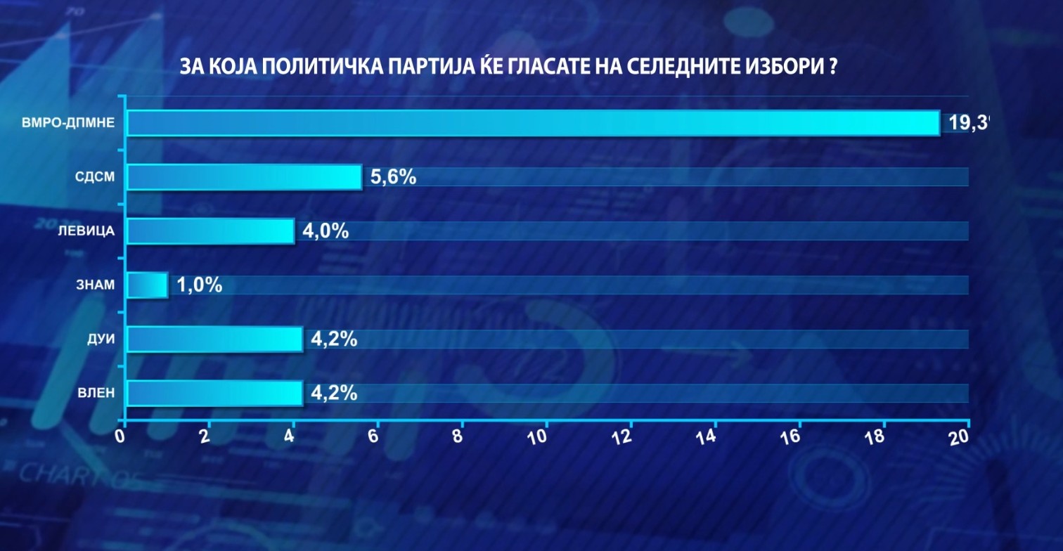 ВМРО-ДПМНЕ со 3,5 пати поголем рејтинг од СДСМ