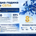 Една година во СЕПА: Над 5 милиони евра заштеди за граѓаните и компаниите, велат од Народна банка