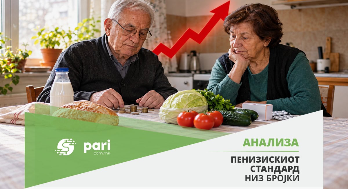 МИНИМАЛНА ПЕНЗИЈА ОД 7.783 ДЕНАРИ – тоа беше реалност пред 10 години, што се промени оттогаш?