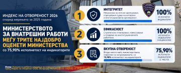 МВР МЕЃУ НАЈТРАНСПАРЕНТНИТЕ МИНИСТЕРСТВА: 75,90% исполнетост на индикаторите во Индексот на отвореност 2026