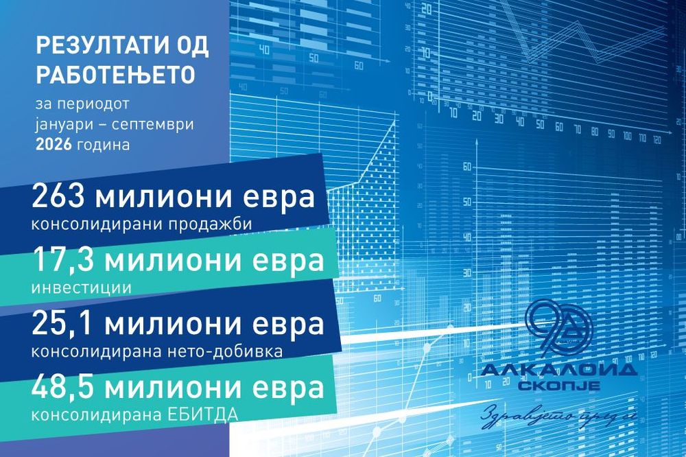 АЛКАЛОИД со рекордни консолидирани продажби од 263 милиони евра, инвестиции од 17,3 милиони евра и 60 нови вработувања јануари – септември 2026