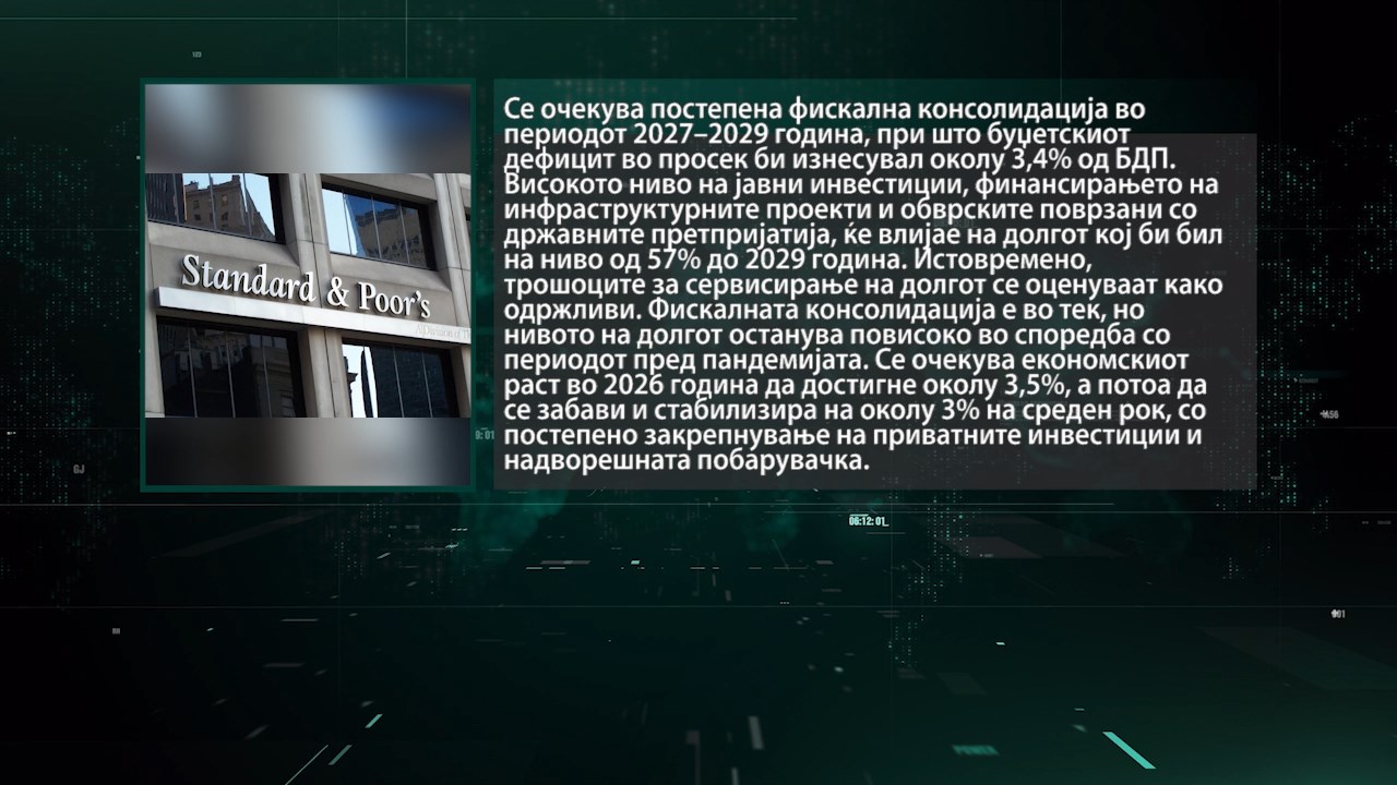 МФ: „Стандард и Пурс“ го потврди рејтингот „BB-/B“ со стабилни изгледи – јавниот долг останува на повисоко ниво