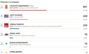 ДИК почна да ги објавува првичните резултати од гласањето: Радически има 891 глас, Усеини 438, Радески 226