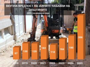 Тетово со рекордно зголемување на јавните набавки, 10 општини потрошиле помалку од лани