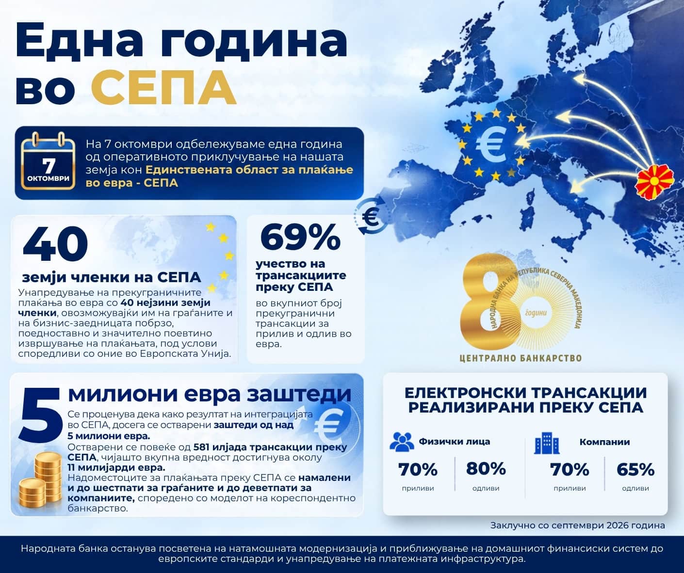 11 МИЛИЈАРДИ ЕВРА ПОМИНАА ПРЕКУ СЕПА: Граѓаните и компаниите заштедија над 5 милиони евра