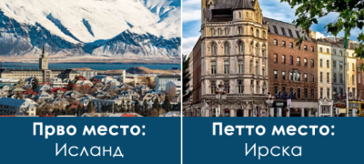 Најбезбедните држави во светот за 2026-та – Македонија е во првите 50, на подобра позиција од Грција и Србија