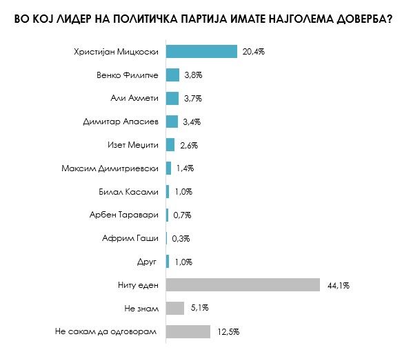 Погледнете семафор: Mицкоски 20,4 посто доверба, Филипче 3,8