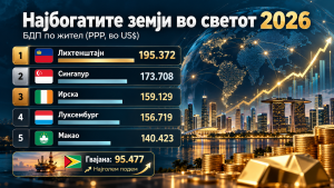 Најбогатите земји во светот: Кој е на врвот во 2026 година и како се промени глобалната листа за две децении?