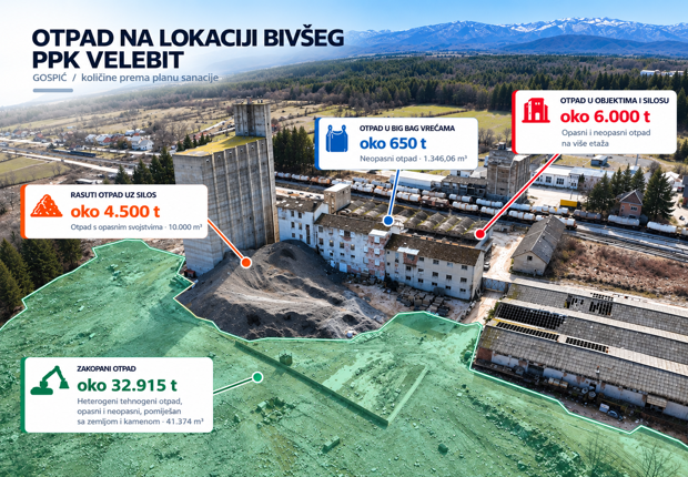 Хрватска: Започна отстранувањето на 650 тони неопасен отпад од Госпиќ