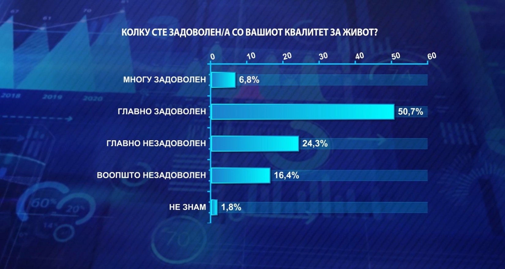 Граѓаните главно задоволни од квалитетот на живот