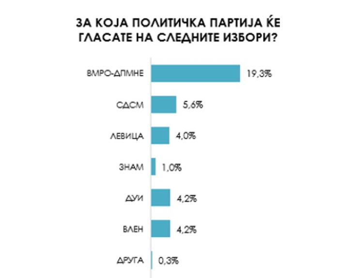 Анкета на МКД.мк: ВМРО-ДПМНЕ и Мицкоски и натаму во убедливо водство
