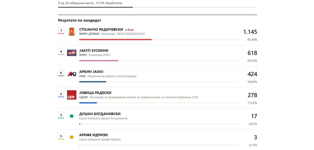 По 37,5 отсто обработени избирачки места, во Брвеница води кандидатот на ВМРО-ДПМНЕ