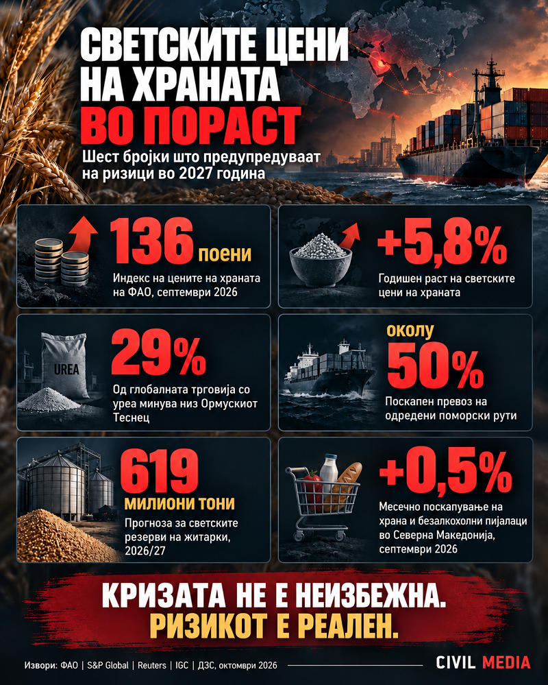 Ризик од нов бран поскапувања на храната во 2027 година (ИНФОГРАФИК)