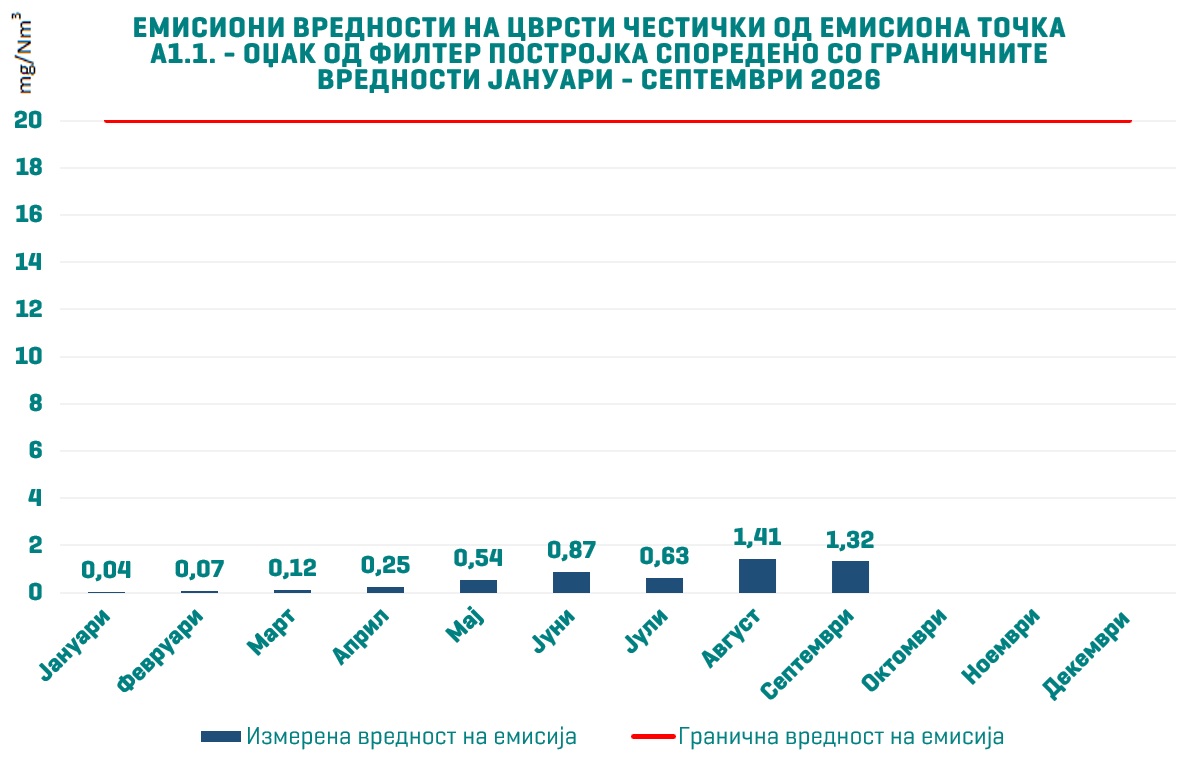 Емисиите на цврсти честички во третиот квартал над 90 отсто под дозволените граници
