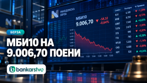 МБИ10 ја заврши неделата на 9.006,70 поени: Берзата со слаб промет и без акции со позитивна дневна промена