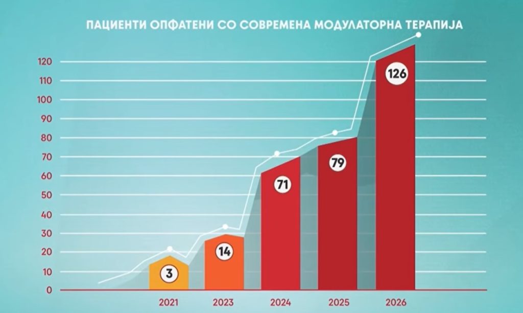 Современа модулаторна терапија е достапна за 126 пациенти со цистична фиброза, вклучително и за деца над две години, вели Клековски