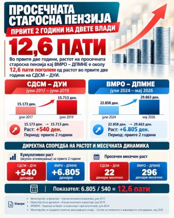 ПРОСЕЧНАТА СТАРОСНА ПЕНЗИЈА ПОРАСНА ЗА 12,6 ПАТИ: Разликата јасно ја покажуваат бројките, порача Стојаноски