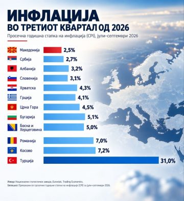 МАКЕДОНИЈА СО НАЈНИСКА ИНФЛАЦИЈА ВО РЕГИОНОТ: Пред Србија, Словенија и Грција