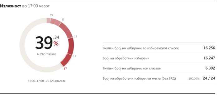 Излезеноста во Брвеница до 17 часот 39,34 проценти, гласале 6.392 граѓани