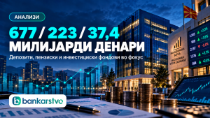 Македонија има 677 милијарди денари депозити, 223 милијарди во пензиските фондови и 37,4 милијарди во инвестициските фондови, но зошто берзата останува со слаб промет?